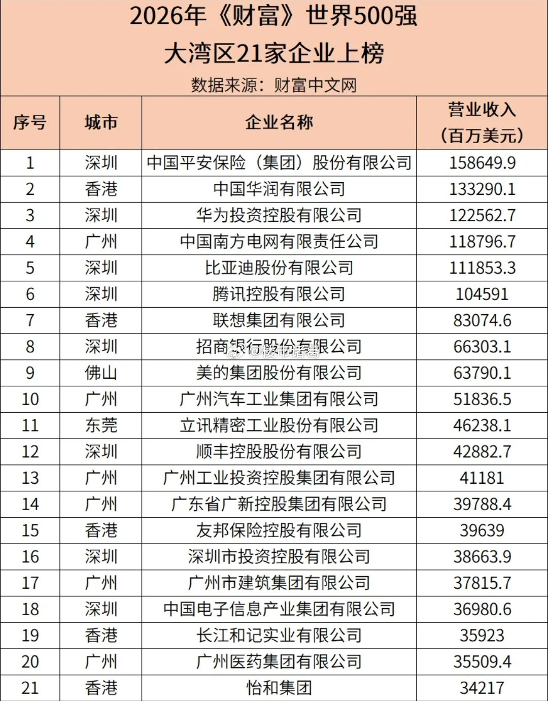 世界500强企业，大湾区有21家上榜。