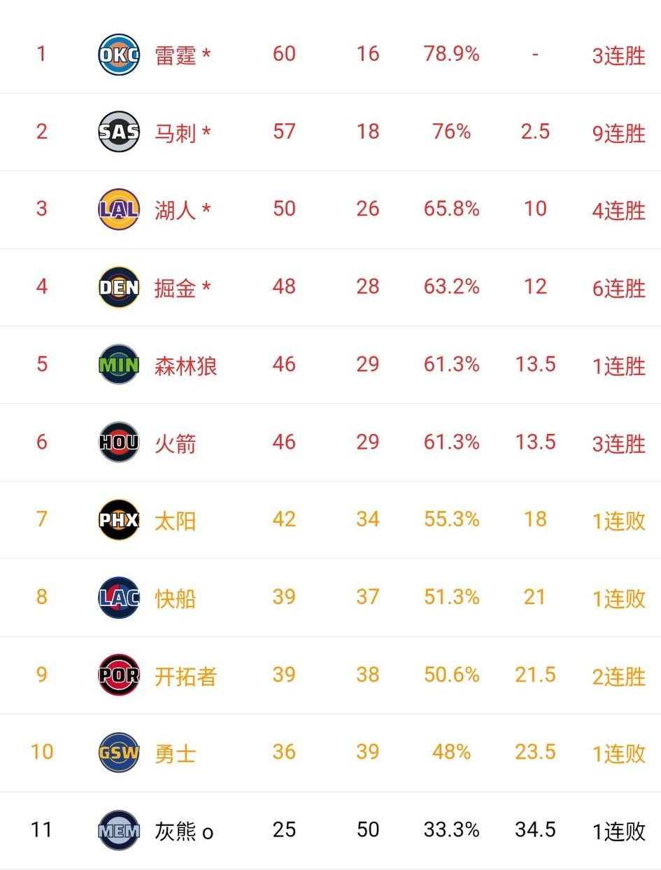 很遗憾湖人连续两年无缘附加赛了，网红队勇士连续三年去打附加赛。去年湖人第三，1