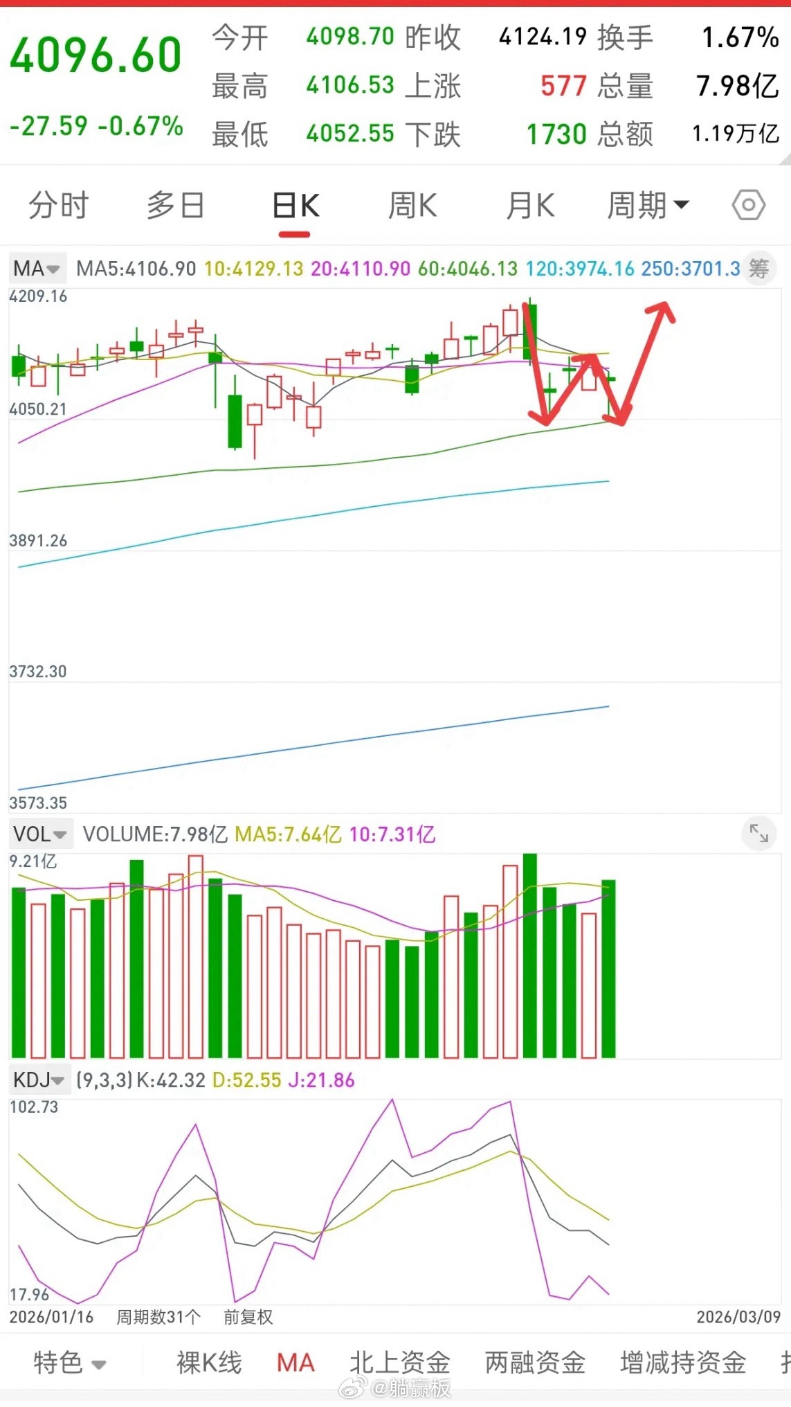 A股，双底已成，接下来耐心等待新一轮行情启动！先说观点，左底抄底，反弹是可以减仓