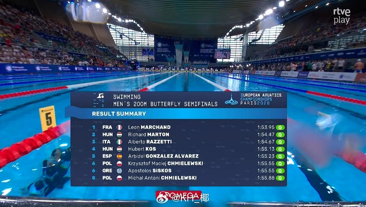 欧洲游泳锦标赛男200蝶半决赛🇫🇷法国弟1:53.95🇭🇺Marto