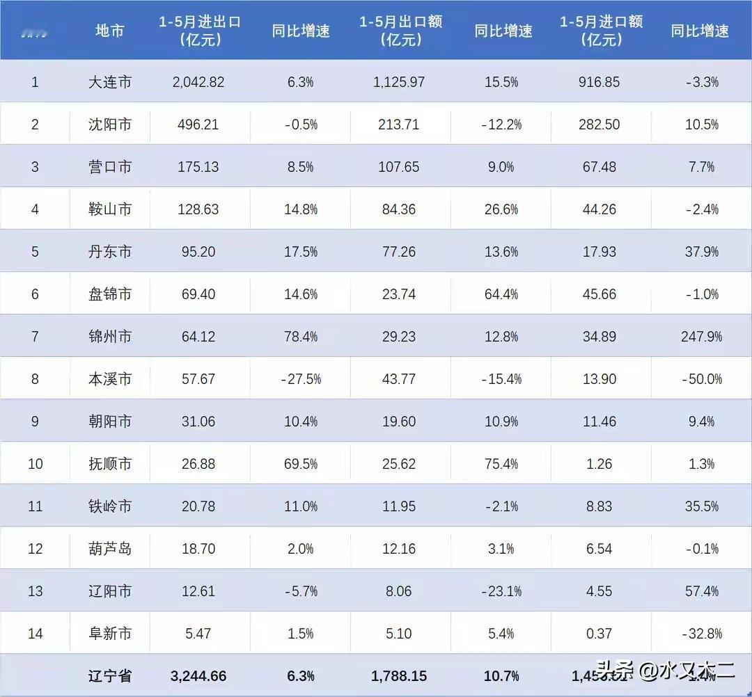 今年前5个月，大连市进出口总额已经超过了沈阳市的五倍，累计金额高达2042.82