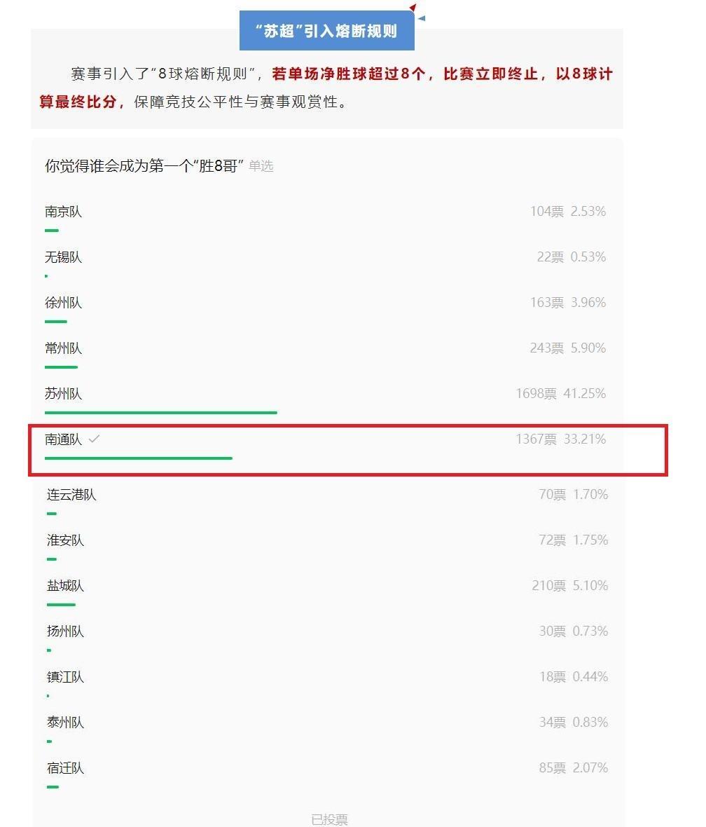 苏州新闻发了一条关于“哪支球队最有可能在本届苏超净胜达到8球”，没想到所有的投票