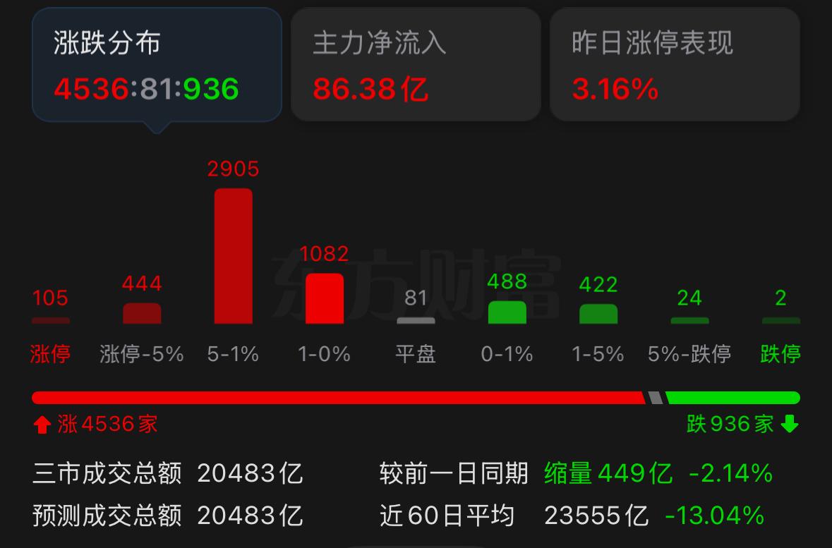 上午市场放量，午后成交量有所回落，即便缩量，指数依旧保持向上推进，大盘震荡走强，