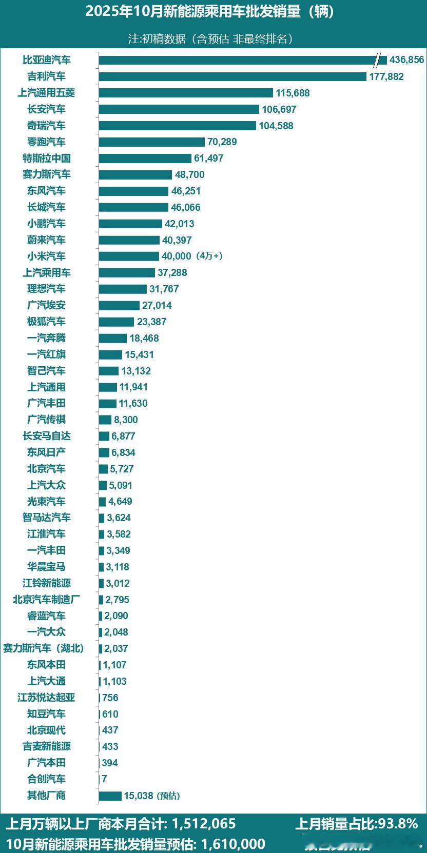 新能源渗透率60%！10月全国新能源乘用车厂商批发销量161万辆，同比增长16%