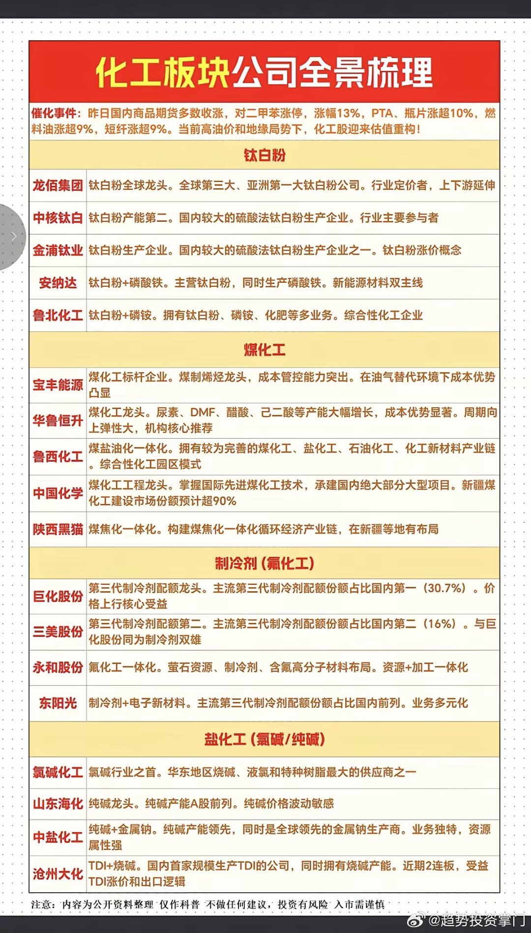 化工板块逆势走强｜涨价+紧缺核心赛道+龙头速览化工全线走强，涨价+供应紧缺驱动