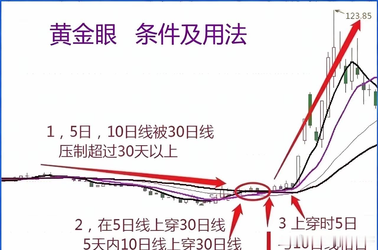 均线“黄金眼”，抓启动的经典形态做波段的朋友，一定要认识均线黄金眼，这是主力结束
