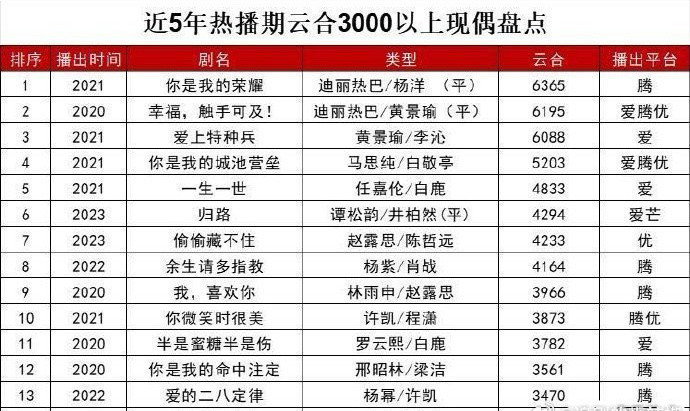 5年归来，现偶天花板还是《你是我的荣耀》​​​