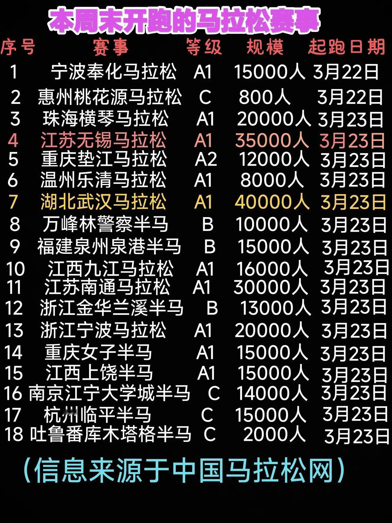 本周末开跑的18场马拉松赛事，看看有在你家乡举办的赛事吗？你最期待哪一场呢？