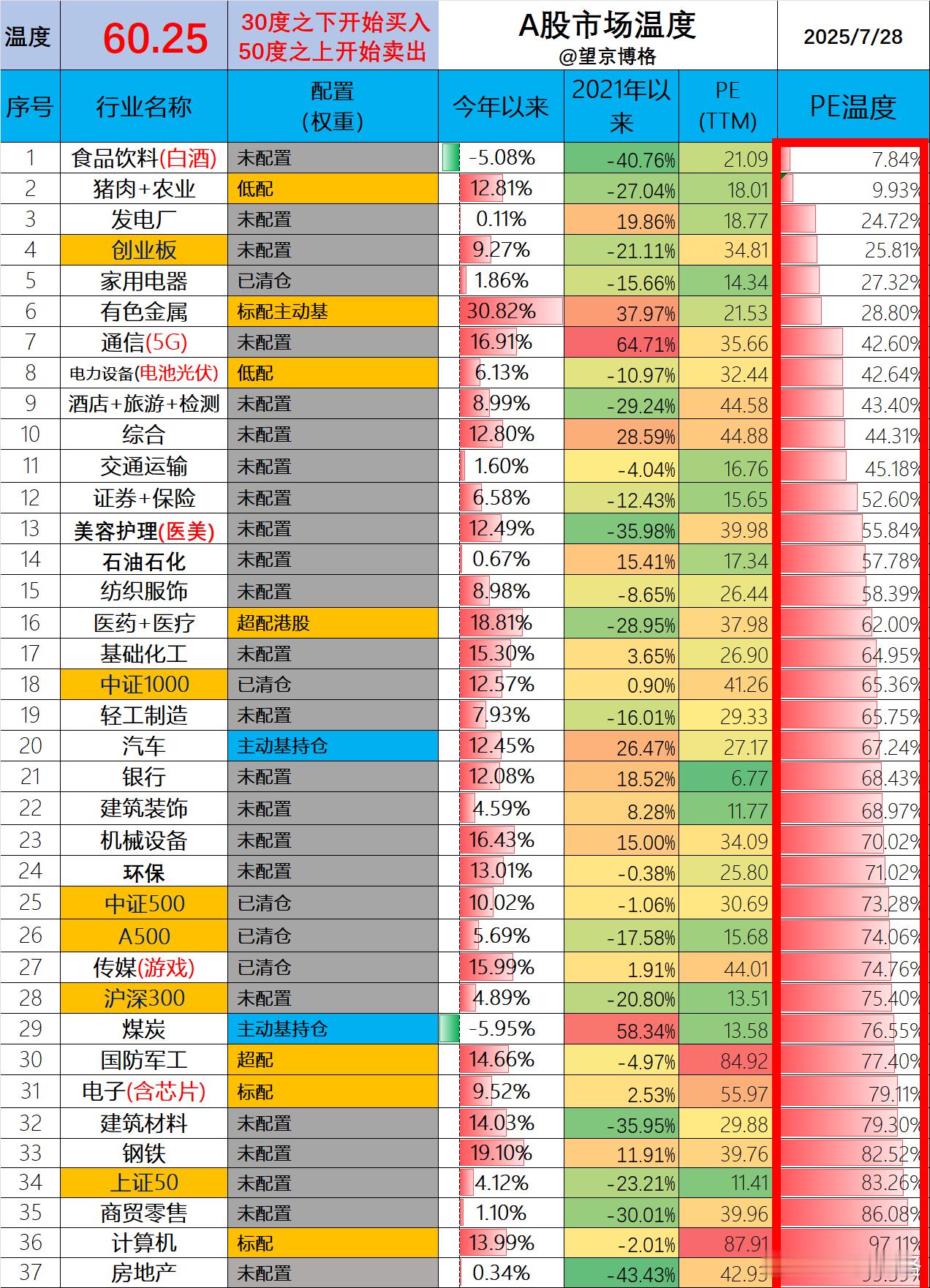 3600点了，现在低估的指数还有哪些？（1）食品饮料，今年以来收益5.08%，2