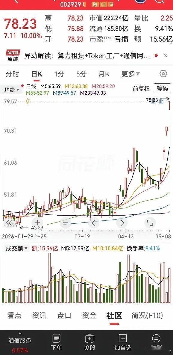 这家公司最近几天的走势很强悍，涨停之后第2天没有封住涨停。接下来的1天居然还大幅