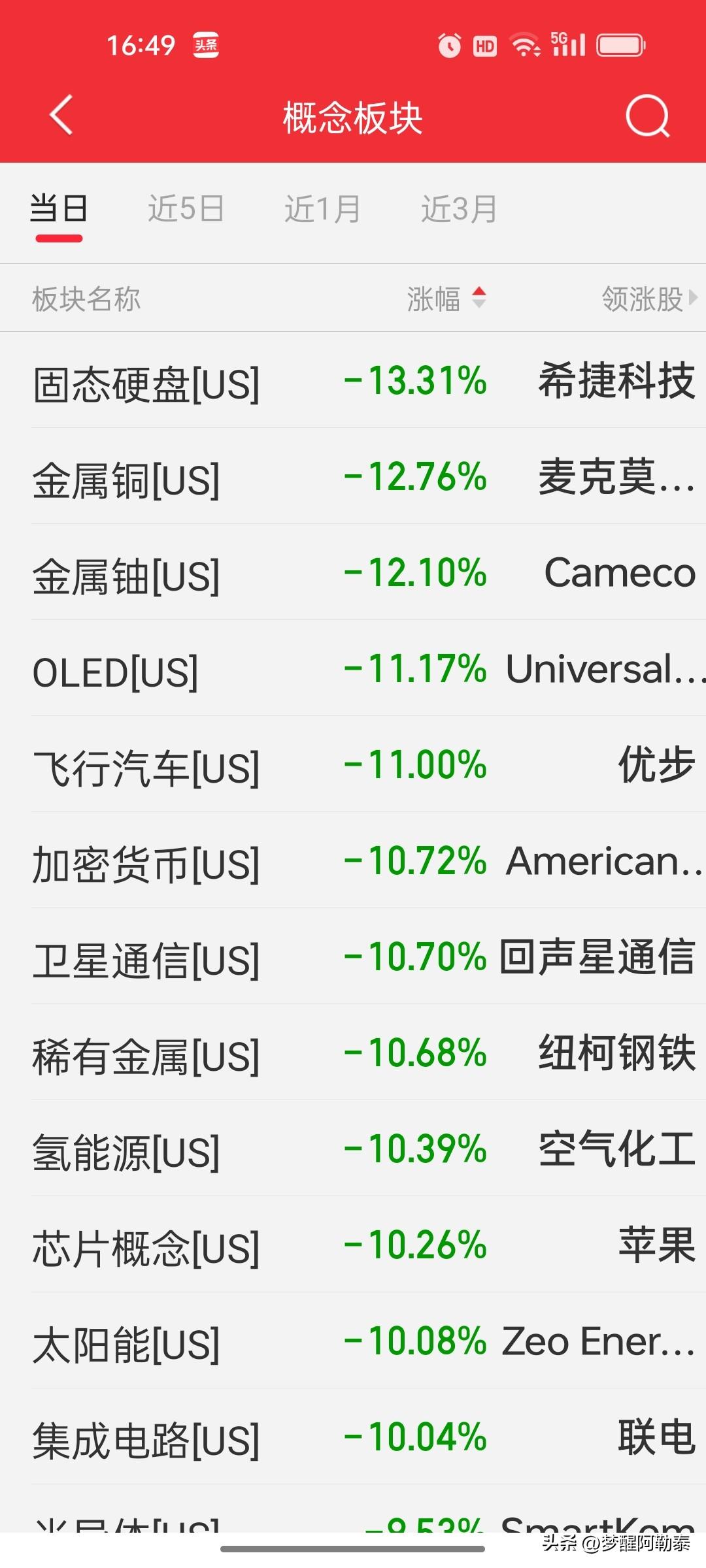 看着美股这个表现，离周一开盘还有十几个小时，心里总忐忑不安这些板块全跌超10