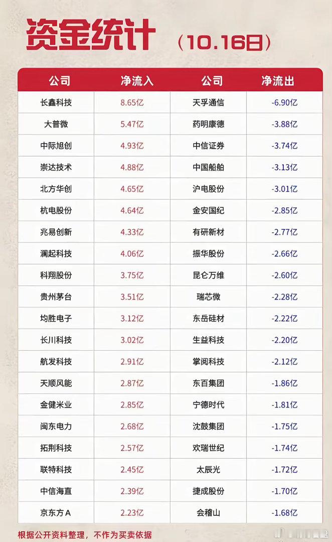 10.16主力资金一览！大资金大举进场这些票，另一边在悄悄卖出谁？10月16日主