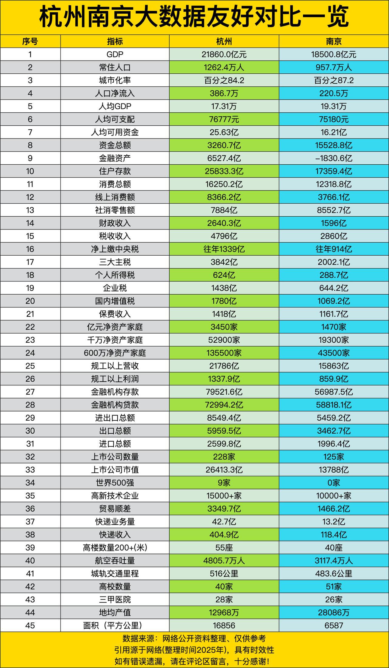 先看GDP，杭州那是21860.0亿元，南京则是18500.8亿元，杭州稍稍领先