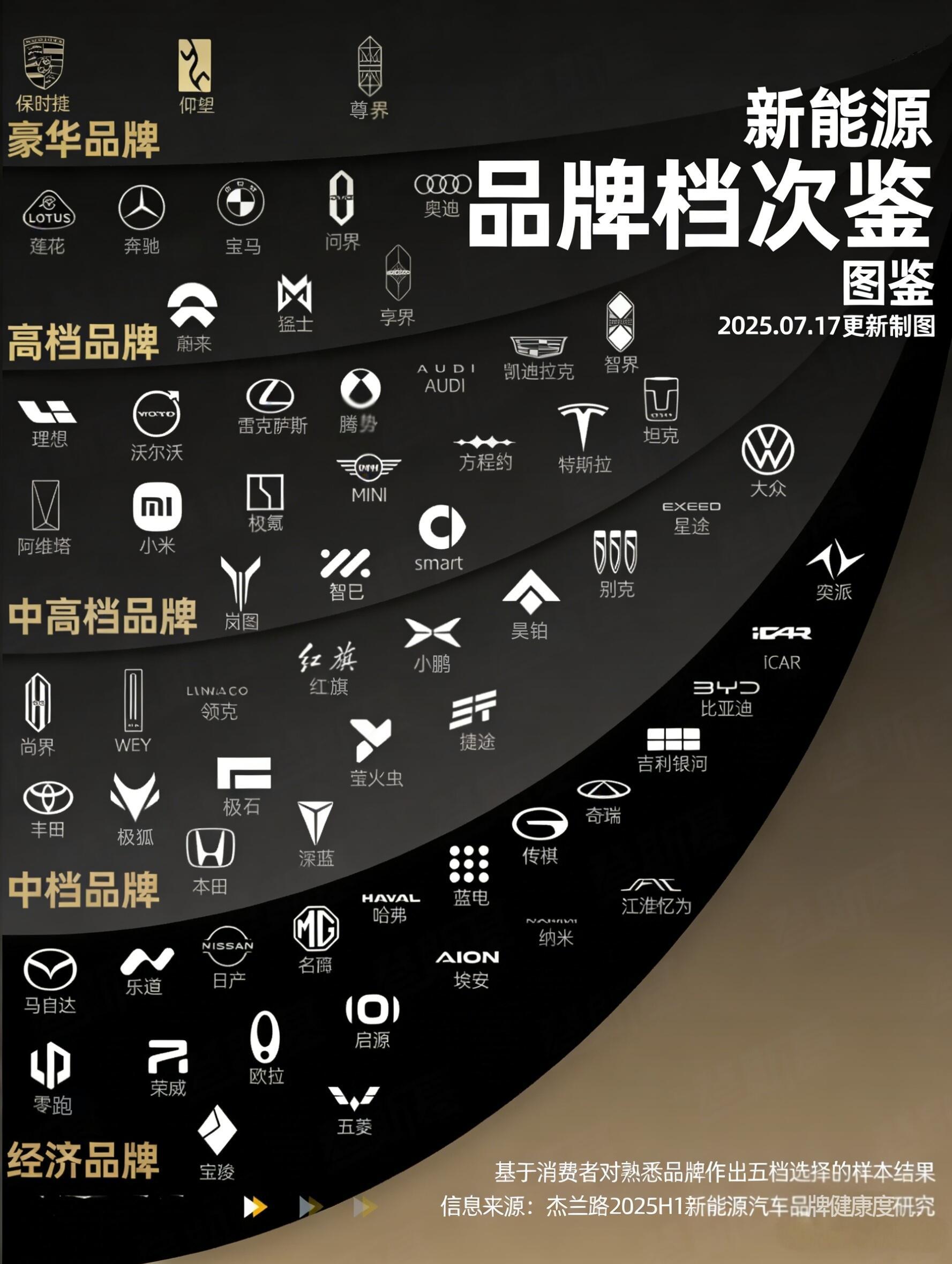 这哪是新能源品牌档次图鉴？这是价格分类区间。