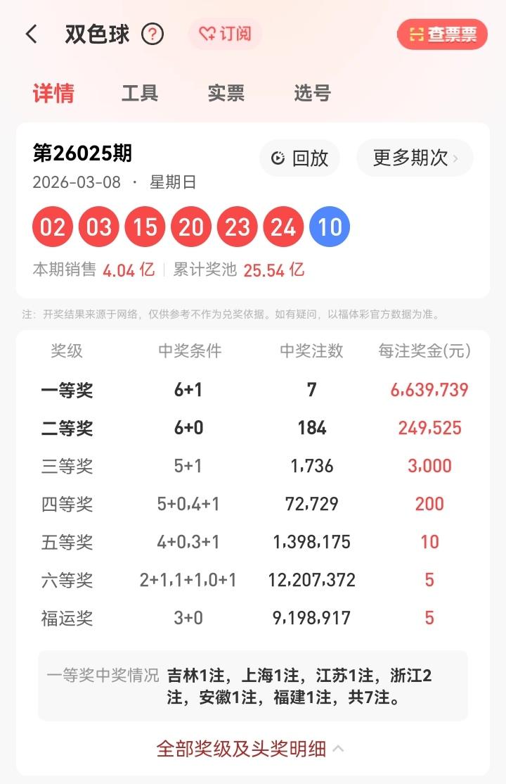 3月8号星期日，双色球开奖号码揭晓：02、03、15、20、23、24——10。