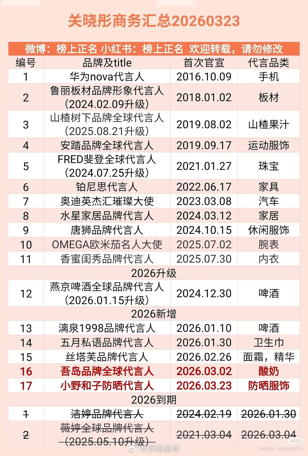 粉丝投稿95🌸商务汇总最强的是关晓彤和赵露思，其次是孟子义和张婧仪