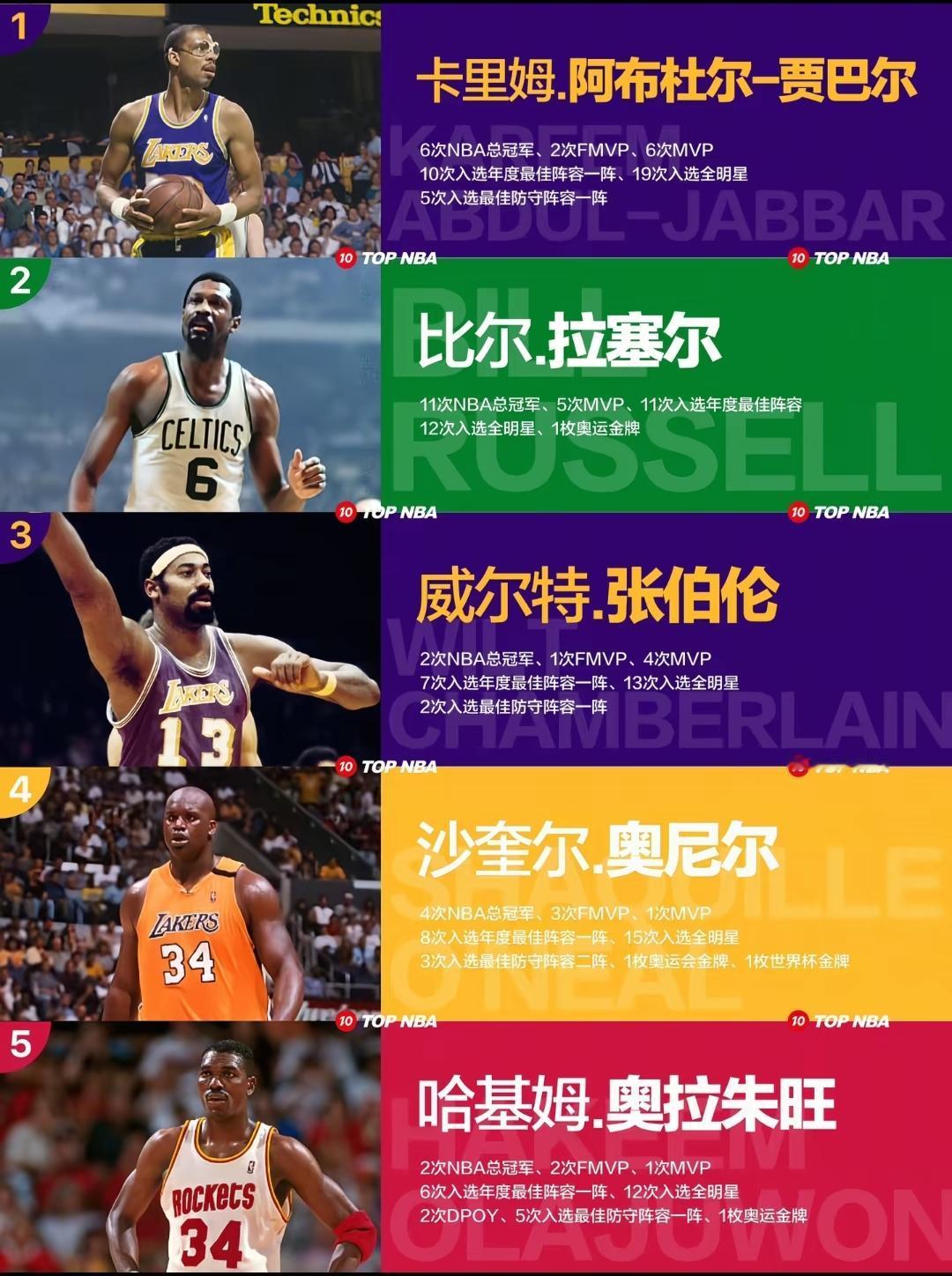 美媒评选历史十大中锋，约基奇已经进去了！第一肯定是贾巴尔，和拉塞尔争夺。