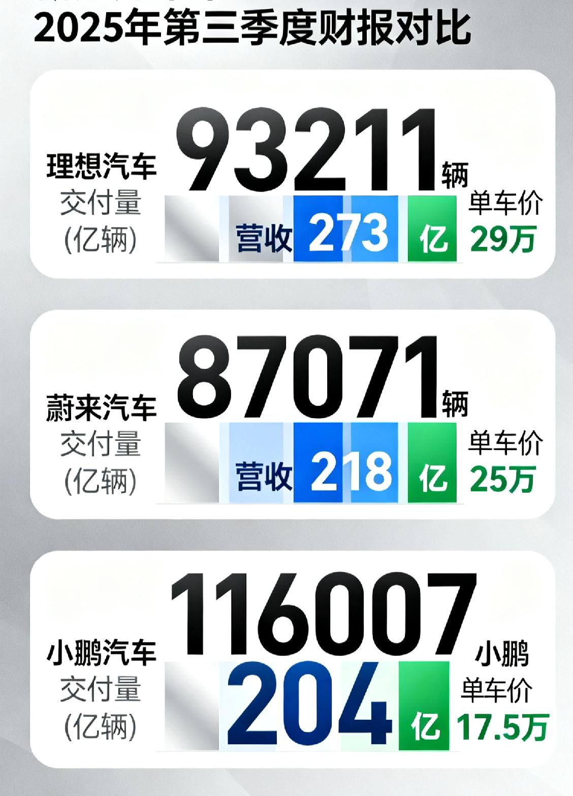 理想汽车：交付量：93211辆，营收金额：273亿，单车均价：29万蔚来汽车