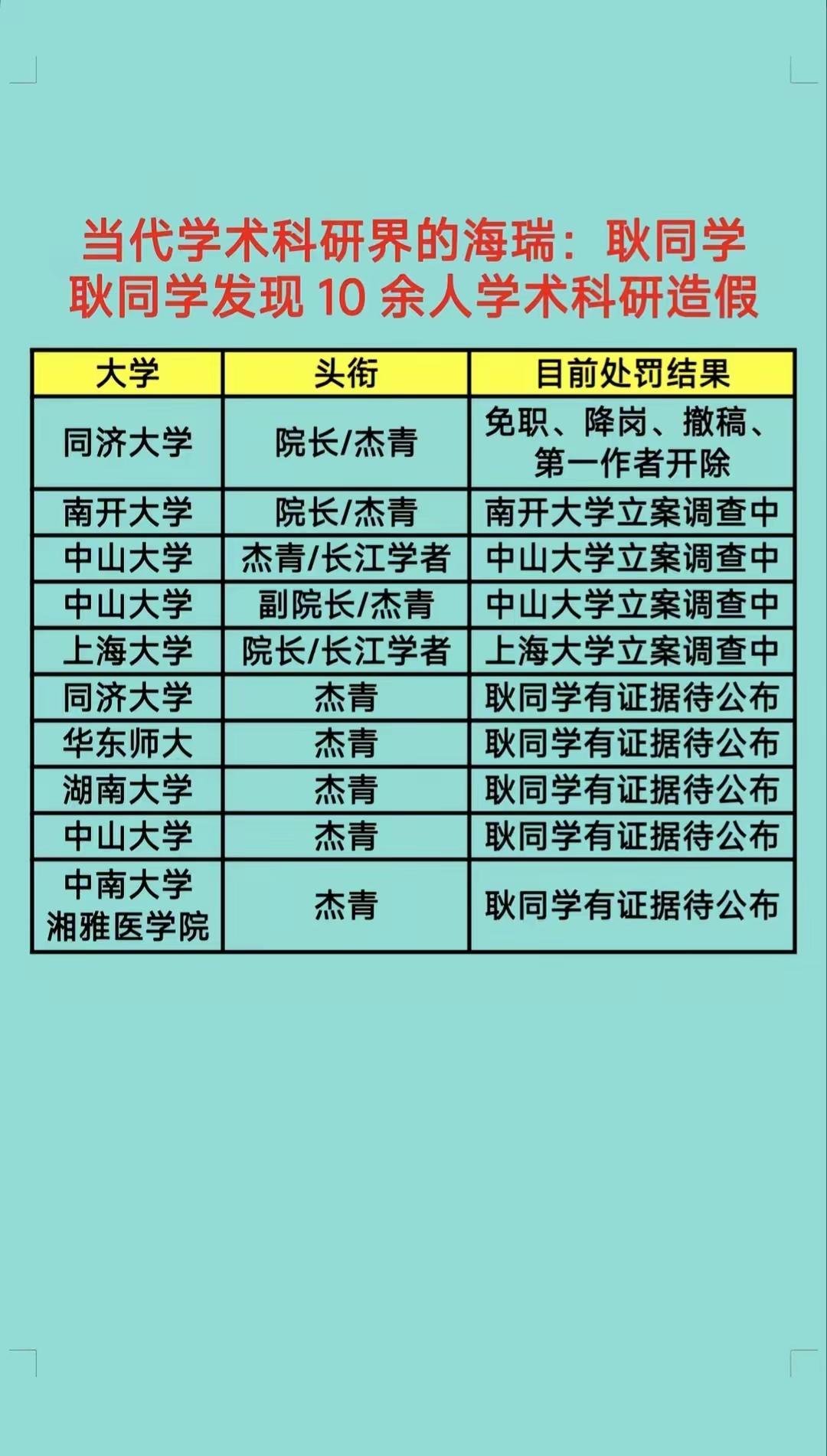 耿同学讲故事，只对杰青、院长的论文举报。南开大学对一名院长因论文数据问题，做出了