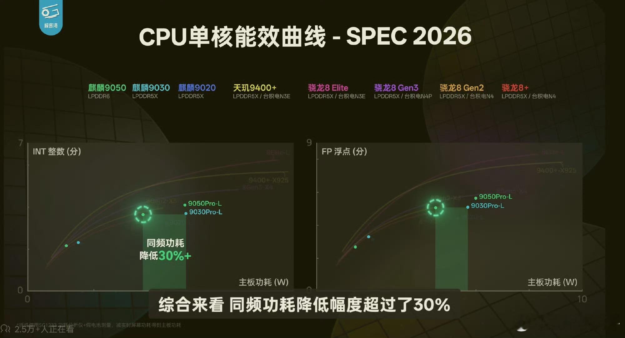 极客湾这份麒麟9050Pro实测数据一出，确实让人眼前一亮。在工艺、架构没有大改
