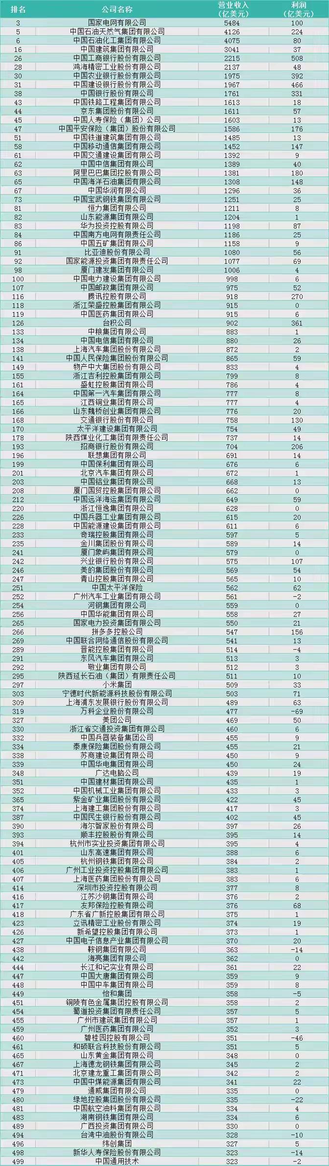 王健林说。世界500强严格来说确实该叫世界500大，因为大不等于强，并且举安然公