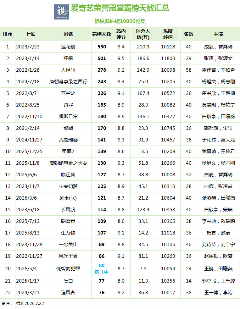 爱奇艺荣誉殿堂长尾TOP10：莲花楼、狂飙500+天断层荣誉殿堂：爱奇艺热度峰值
