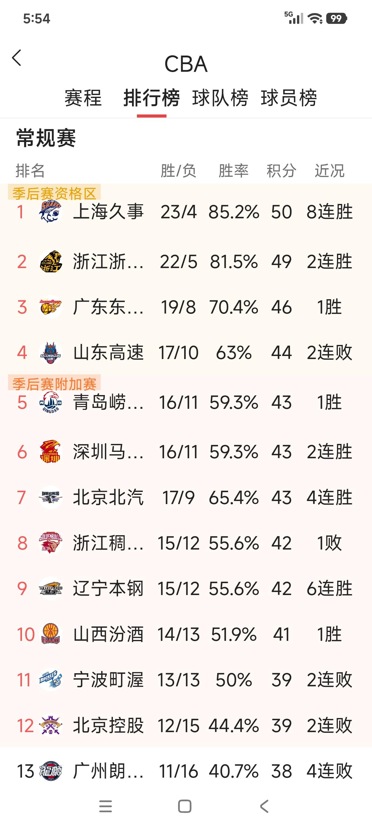 CBA常规赛最新积分榜！已经两连败的山东高速第四名的位置岌岌可危！上海久事112