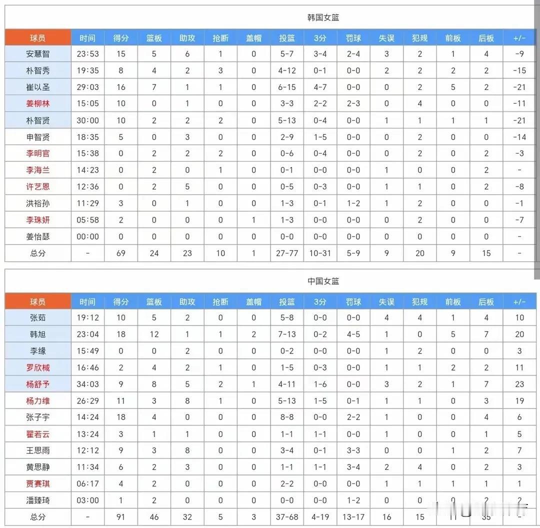 中国女篮91：69战胜强大对手韩国女篮，可喜可贺！1、打硬仗还得靠韩旭、王思语