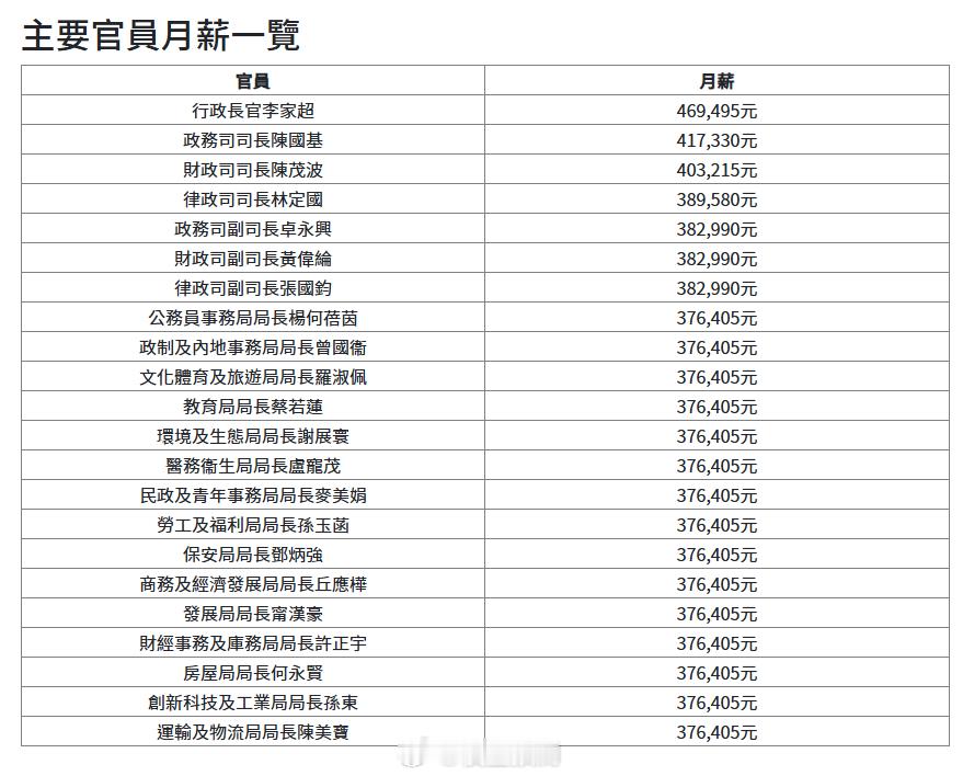 香港主要官员月薪