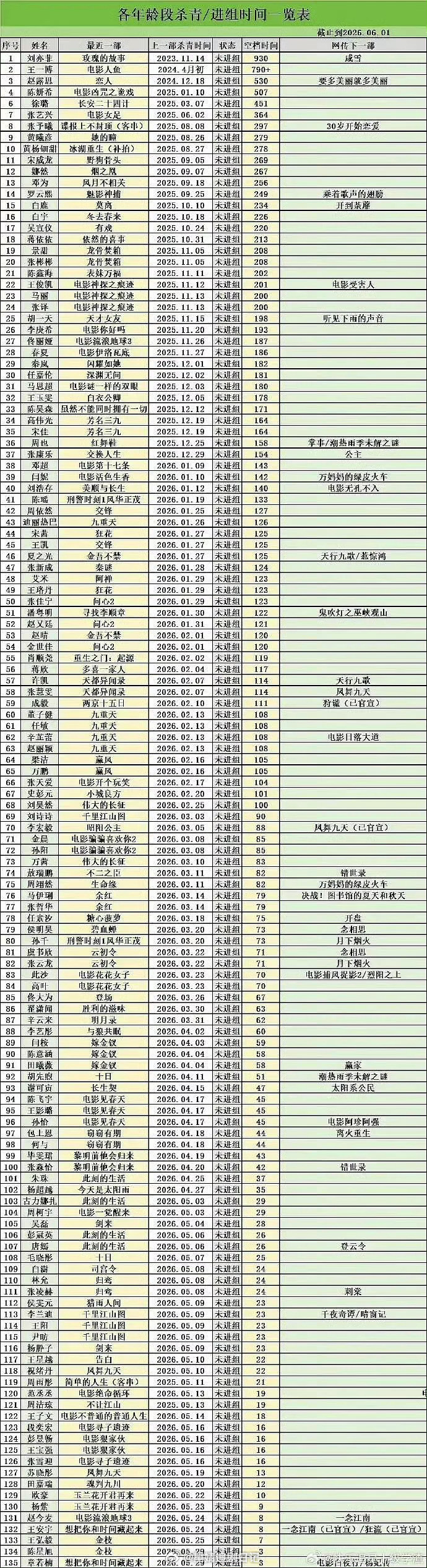 内娱最新抠脚时间汇总表🈶，王一博居然连网传的下一部都没有吗？