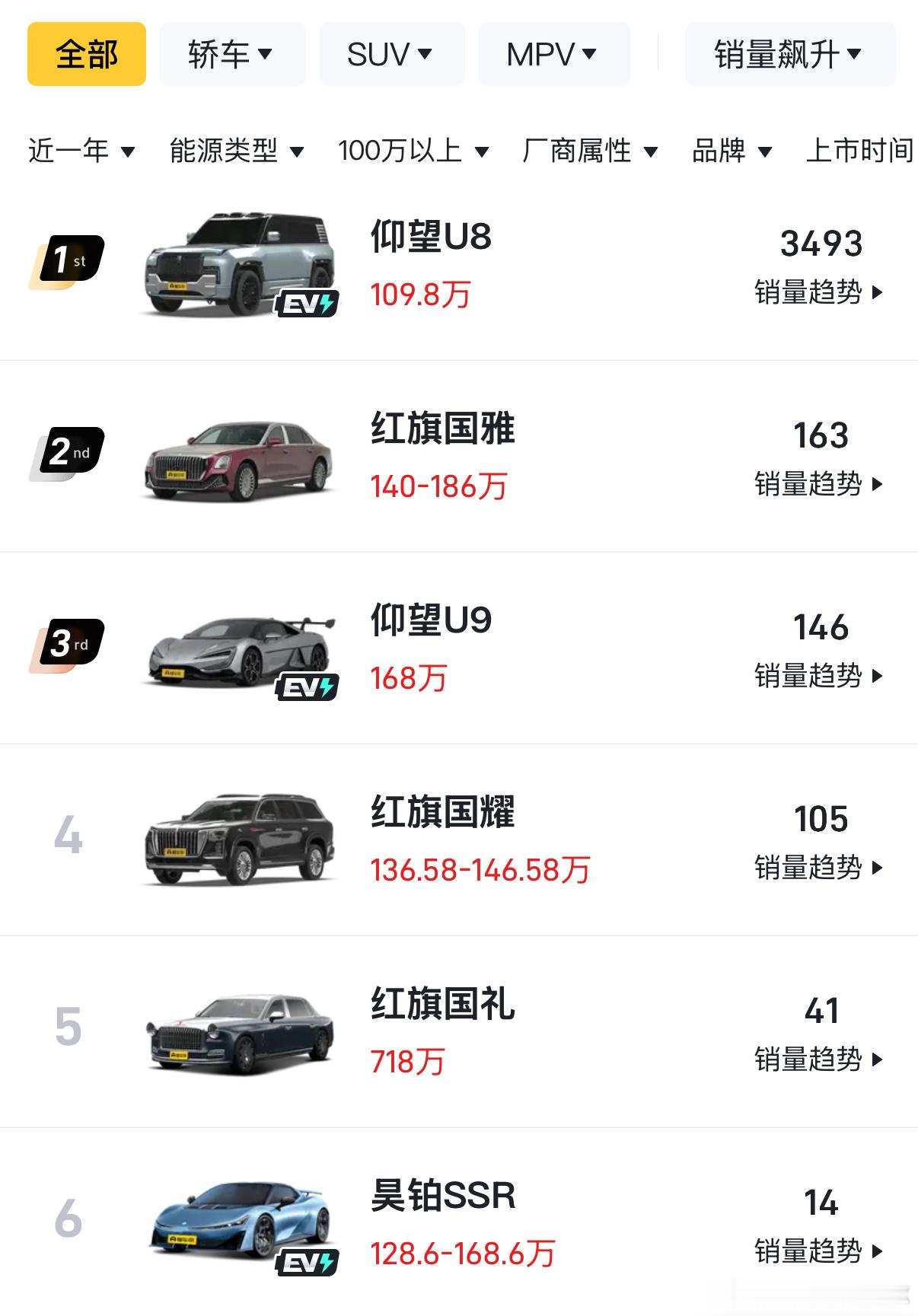 目前来看，中国品牌100万以上，只有仰望和红旗两家，并且短期内也不会有其他品牌，