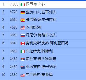 北京夺冠，让德约科维奇最新排名重返TOP10，来到第8位。在通往都灵年终总决