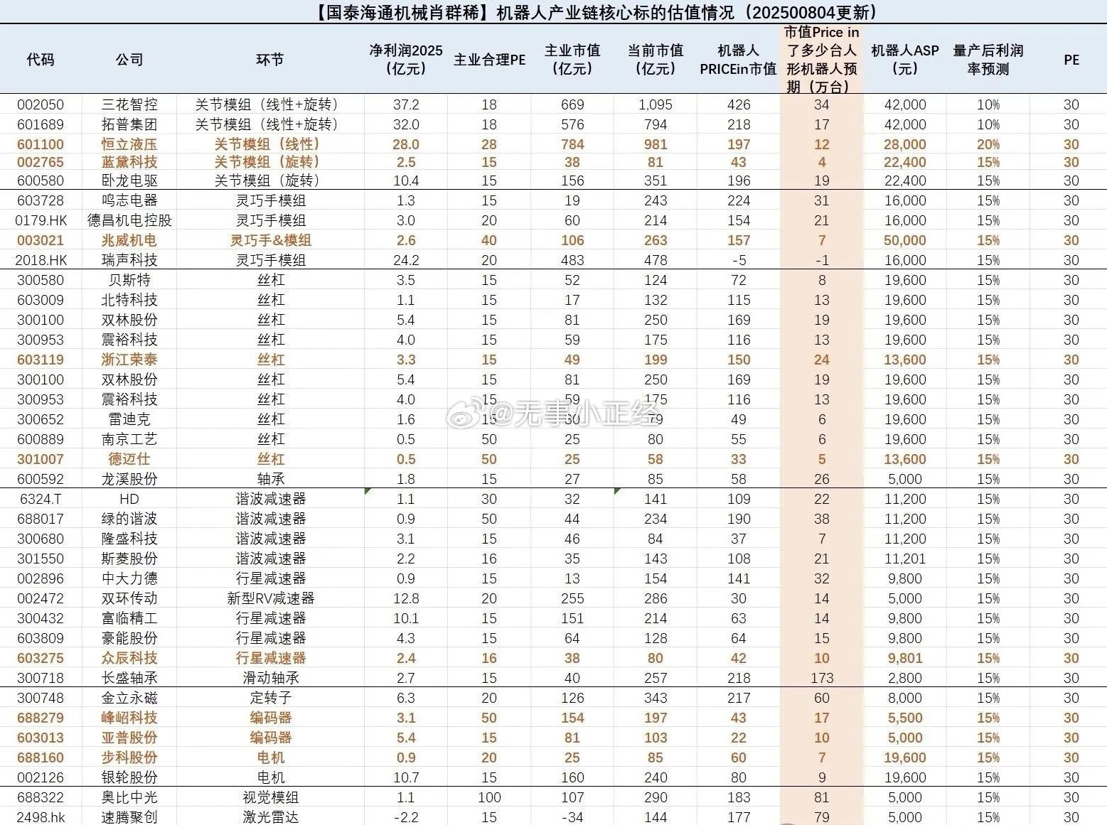 国泰海通：机器人产业链核心标的估值情况​​​
