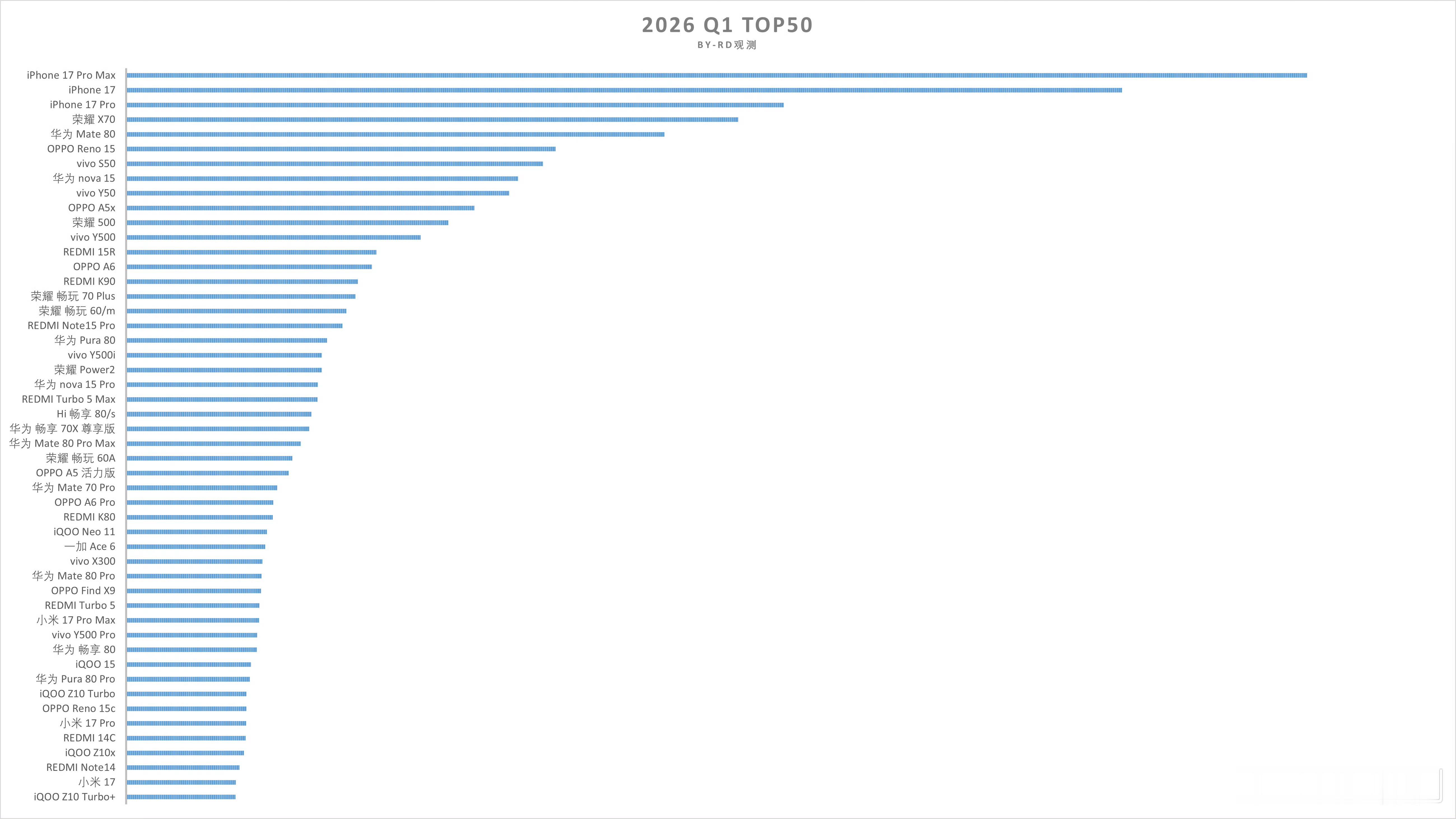 2026Q1TOP50销量榜没想到Mate70系列上市一年多竟然还能出