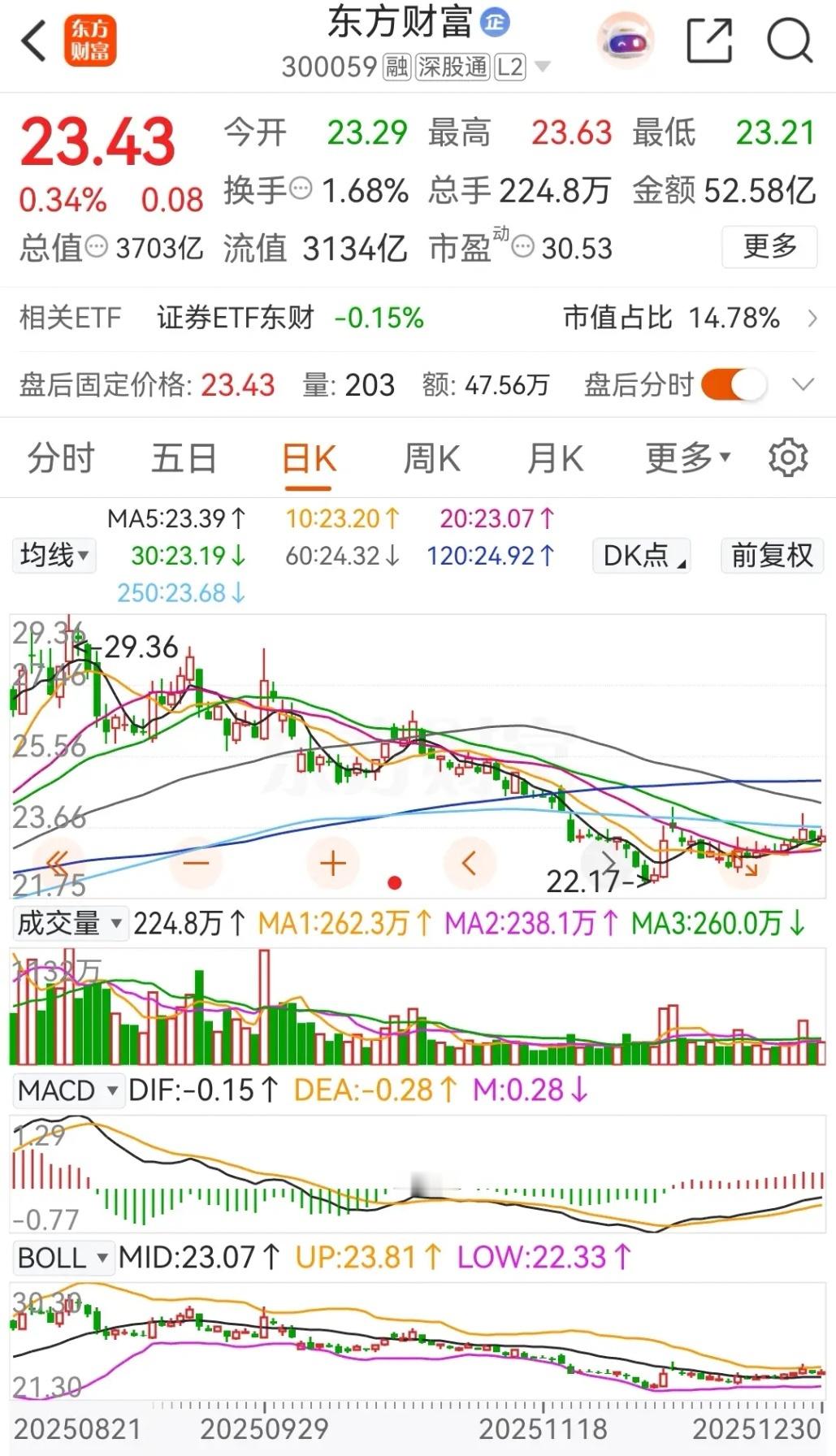 券茅东方财富和券商一哥中信证券午后盘中异动拉升，随后震荡回落，东财红盘报收，而中