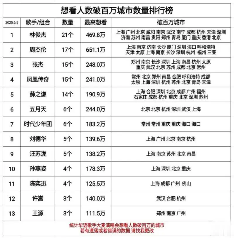 林俊杰演唱会号召力是不是被低估了？21个城市破百万断层领先其他歌手啊