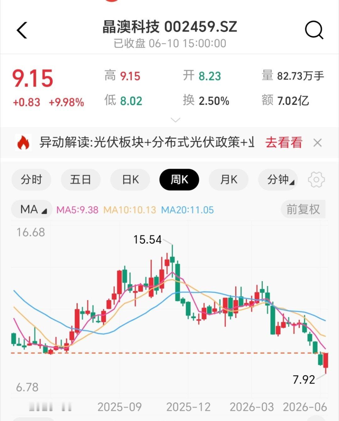光伏好消息，买了坏消息，好久之前买的，至今没回本