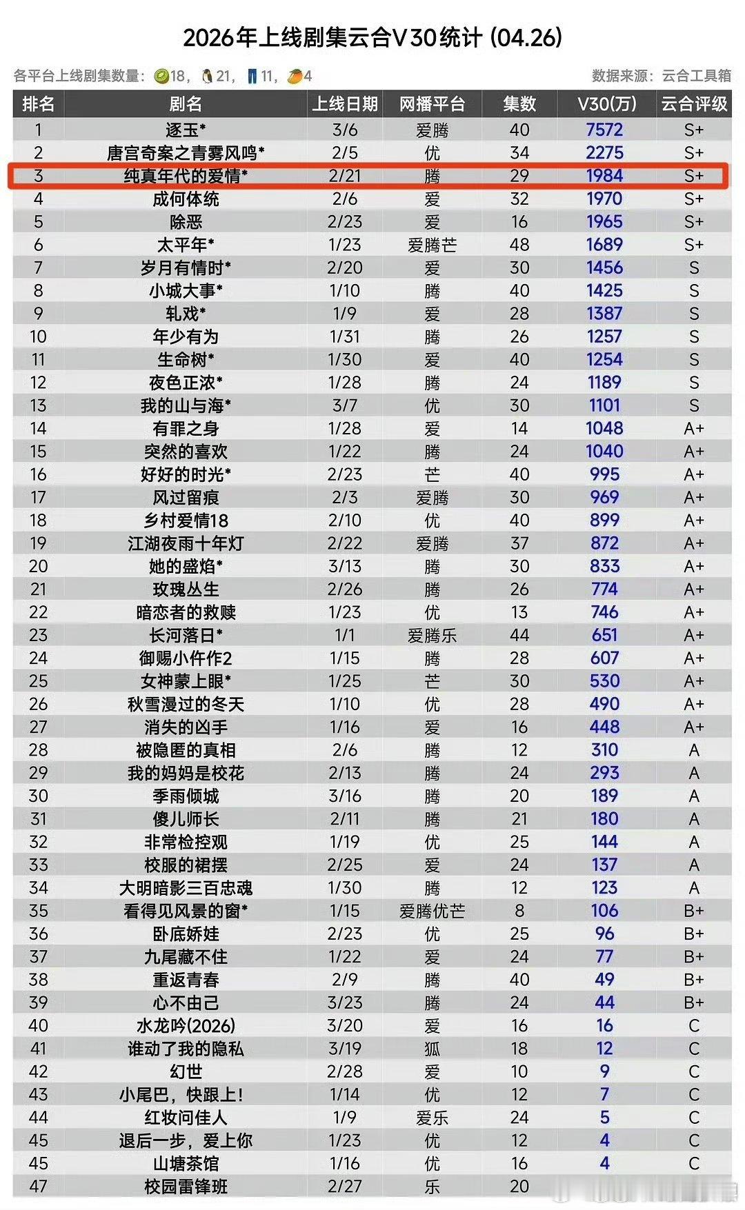 陈飞宇方穆扬实绩有多🐮～《纯真年代的爱情》是目前为止2026腾讯独播第一！陈飞