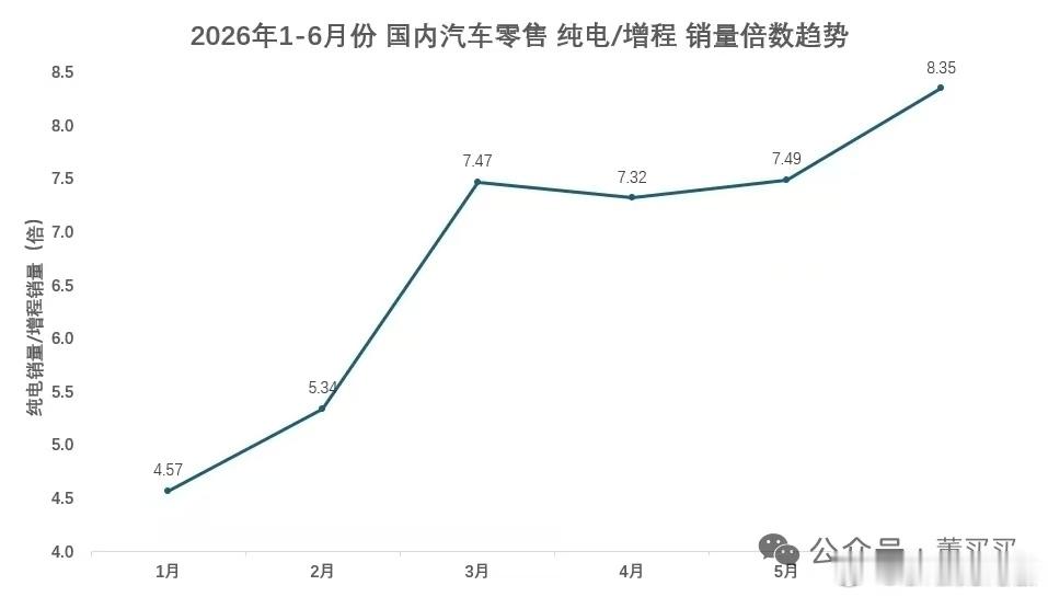 同比猛增70%，乐道7月交付了10155台新车，同比增长39.1%，乐道1-7月