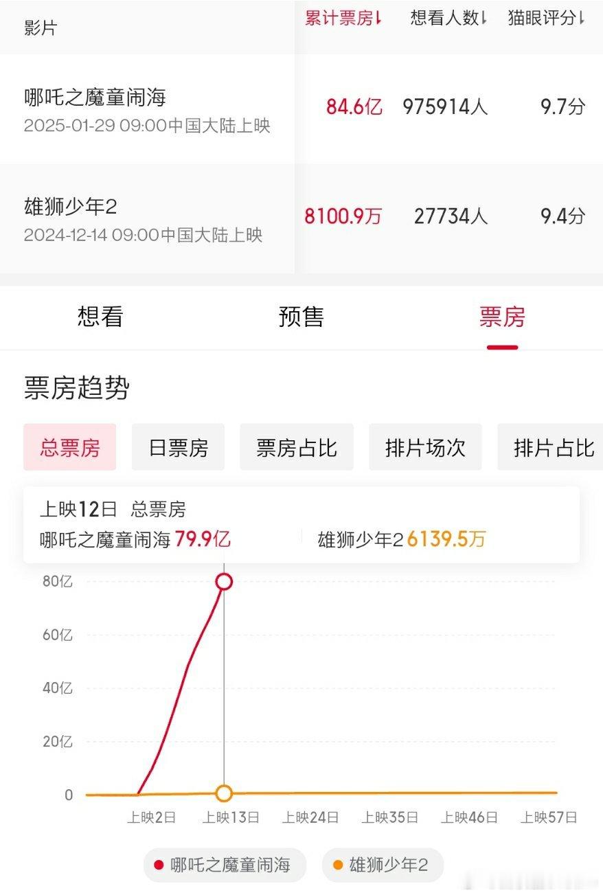 《哪吒之魔童闹海》VS《雄狮少年2》票房对比
