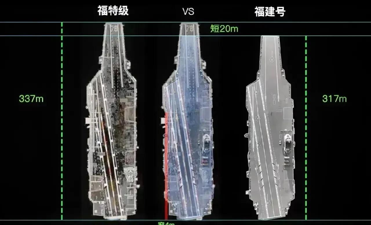 福特级和福建舰这两大航母对比很有意思。福建舰满载排水量约8万余吨，全长320米，