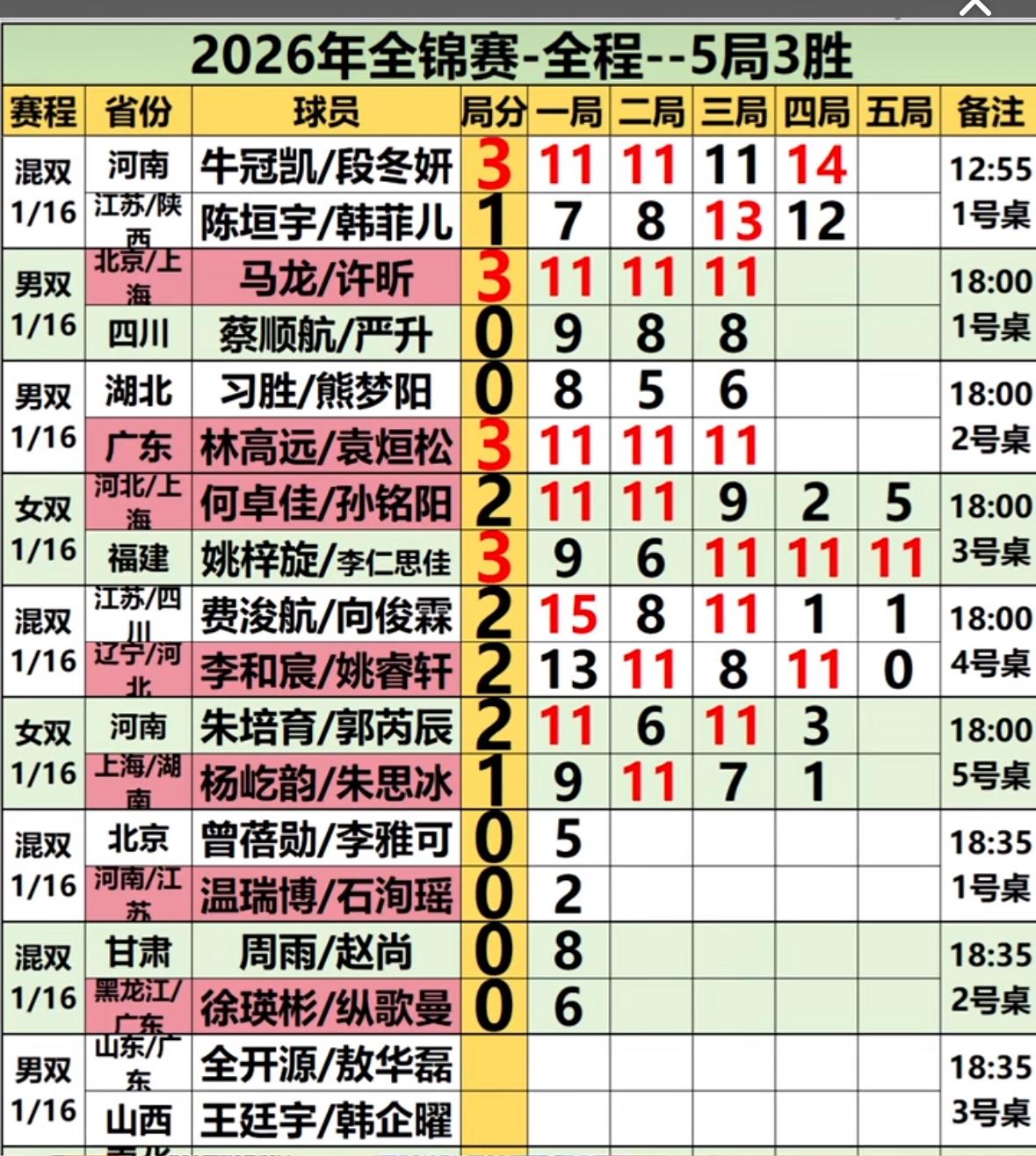 没想到，何卓佳/孙铭阳2:3姚梓旋/李仁思佳，止步全锦赛女双首轮！11:9，1