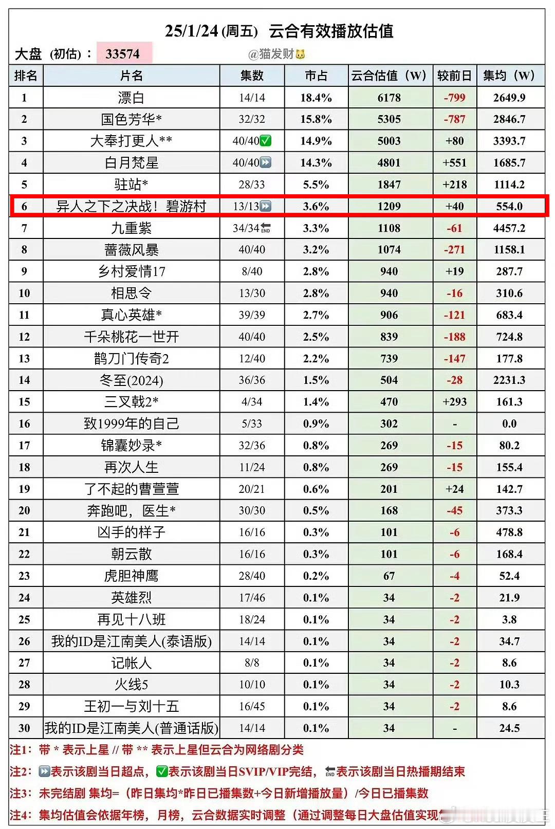 在无人关心的角落里，《异人之下2》播完了，可以说是超级大血扑，集均不过600万…