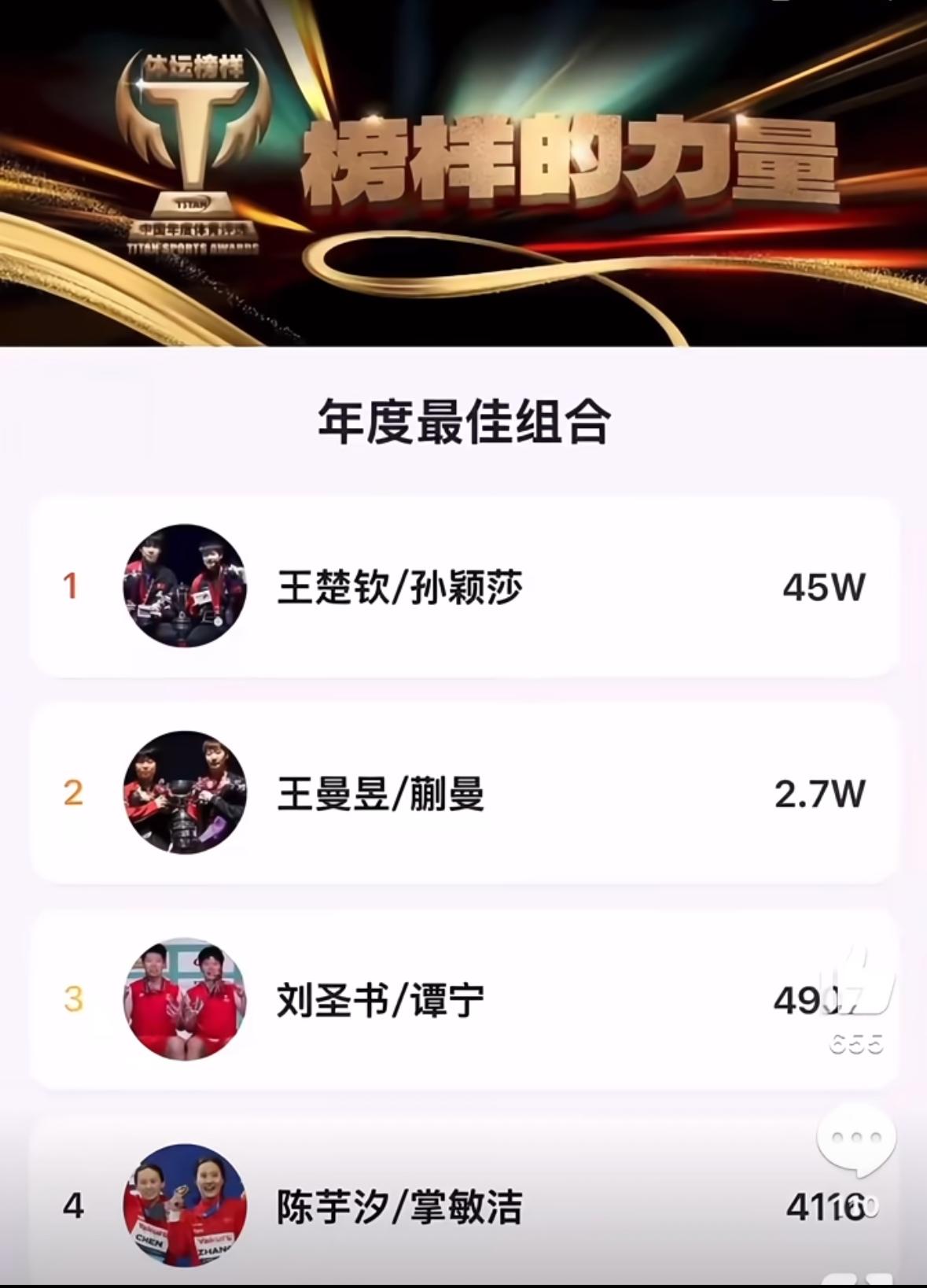 孙颖莎/王楚钦入围最佳年度组合—太优秀啦孙颖莎入围年度社媒最受欢迎的运动员！