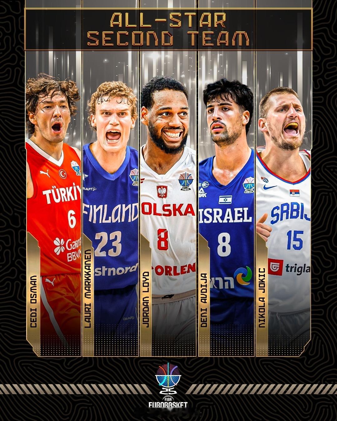 约基奇最终入选fiba欧洲杯二阵，这届塞尔维亚连续损失大将，最终只位列第10，