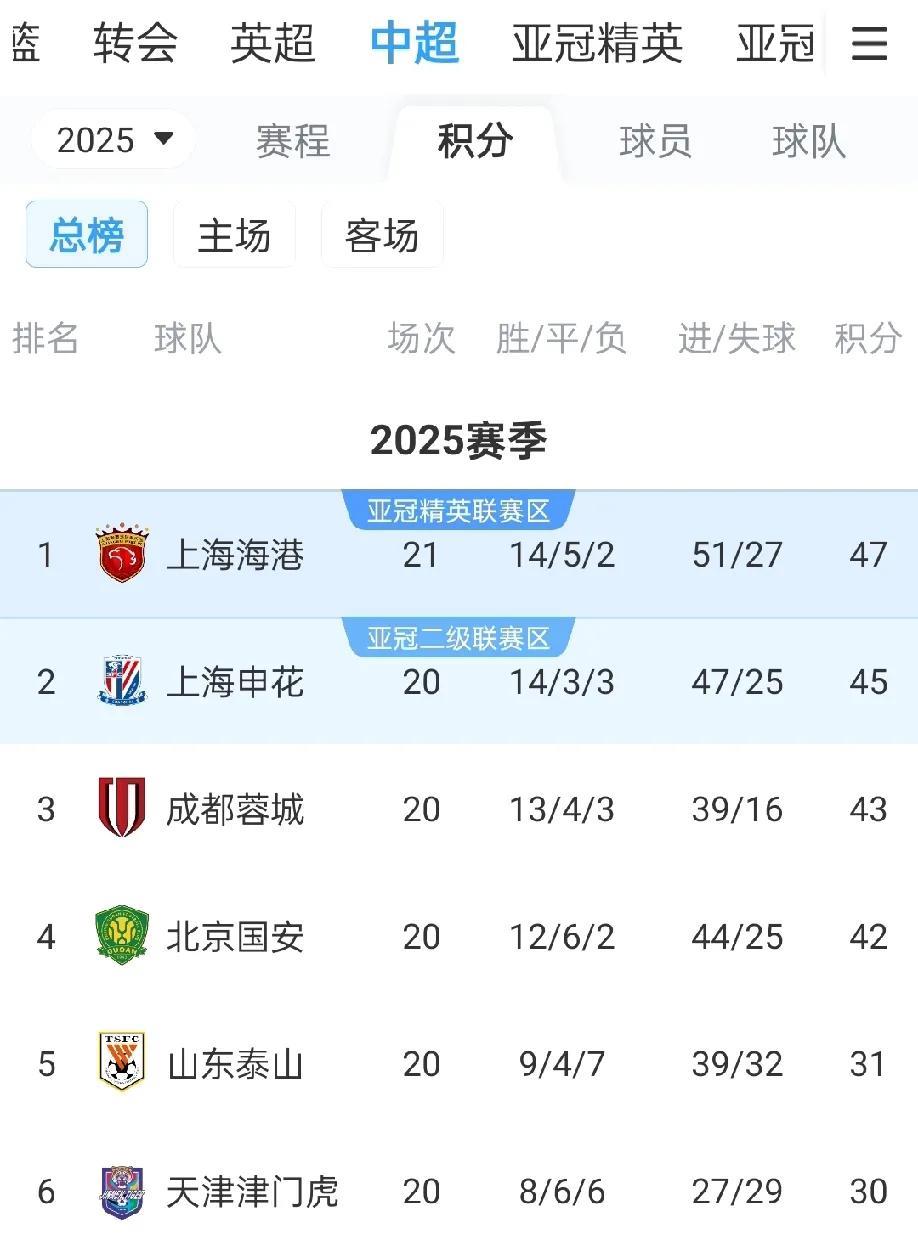 #头号创作者激励计划#这也太巧了吧！瞄了眼中超联赛积分榜，发现一个很有意思的现