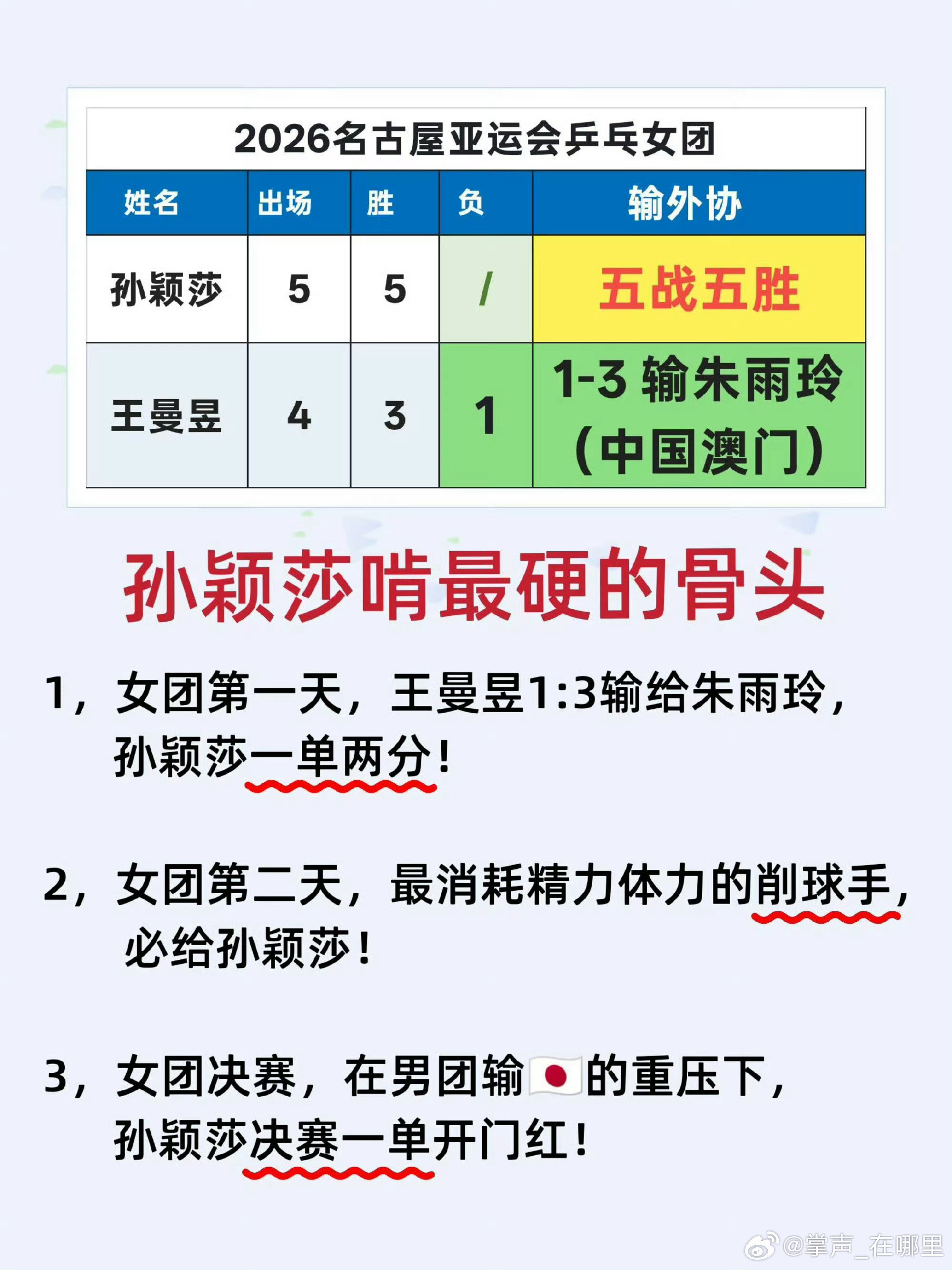 #曝孙颖莎比赛前去了急诊#让发烧去医院急诊的运动员，正处于伤病之中的运动员，去赛场上硬抗，再喊几句保
