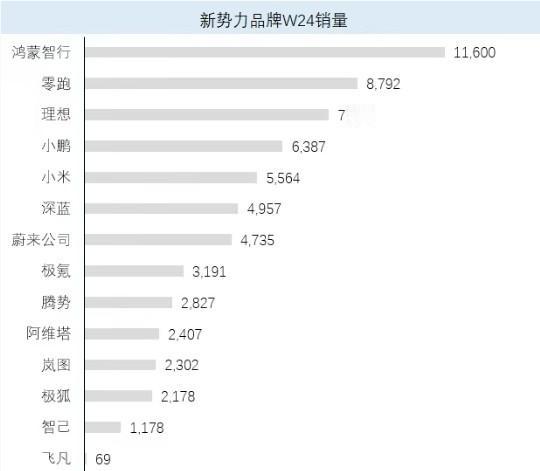 上周新势力销量出炉。鸿蒙11600台（问界接近1万，智界770，享界880