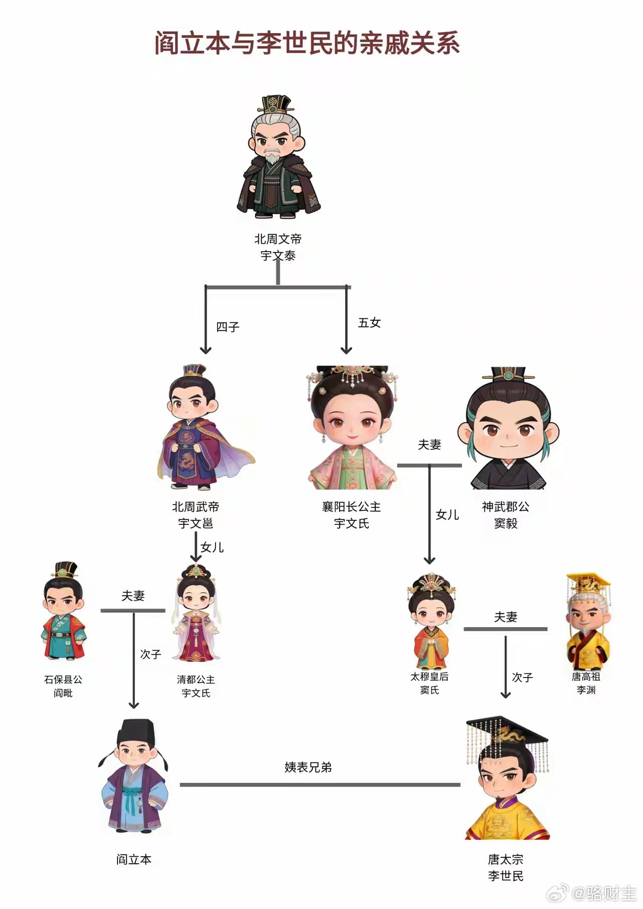 阎立本与李世民是表兄弟