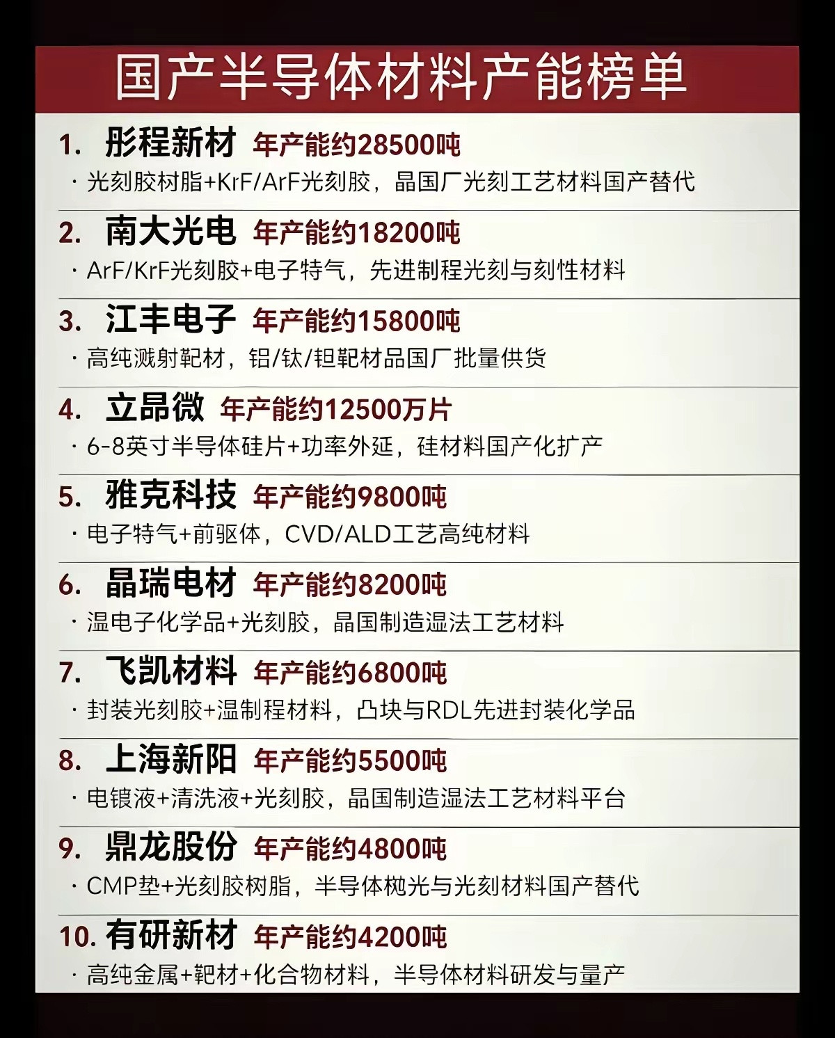 半导体材料：产能排行榜！买股就要买龙头：1.光刻胶树脂2.高纯溅射靶材3.半导体